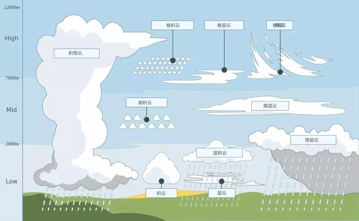 “晚霞预报三定律”